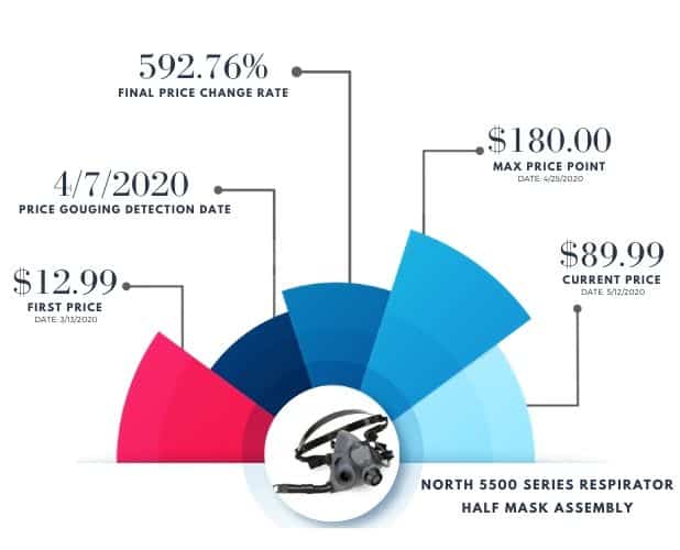 Covid Price Increases