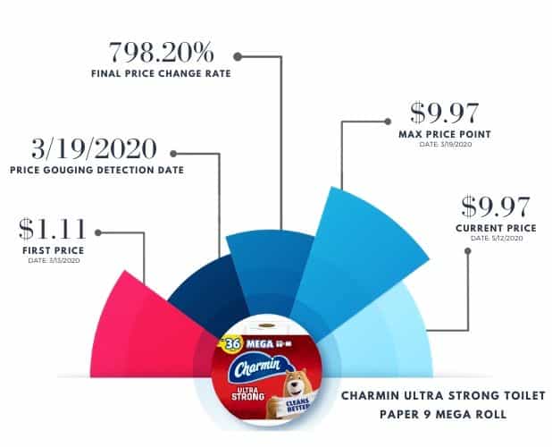 Covid Price Increases