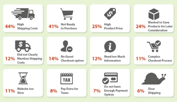 Cart Abandonment Statistics