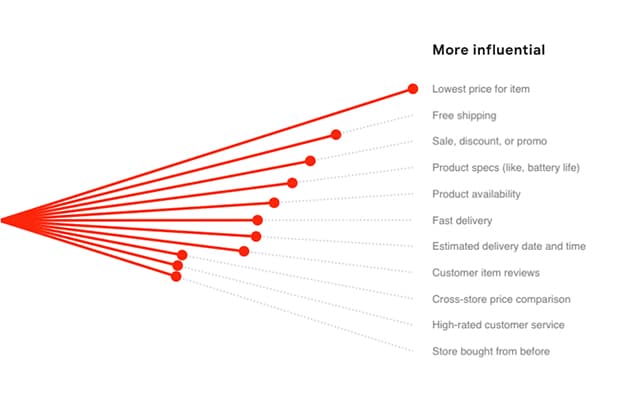 Consumer Preferences