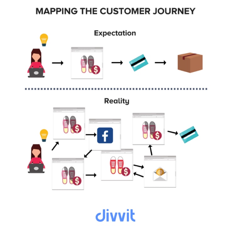 Customer Journey