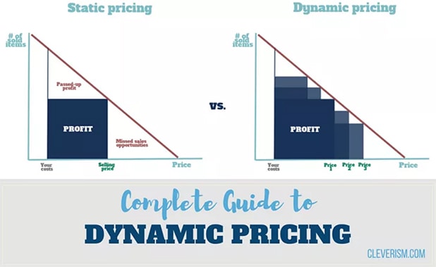 Dynamic Pricing