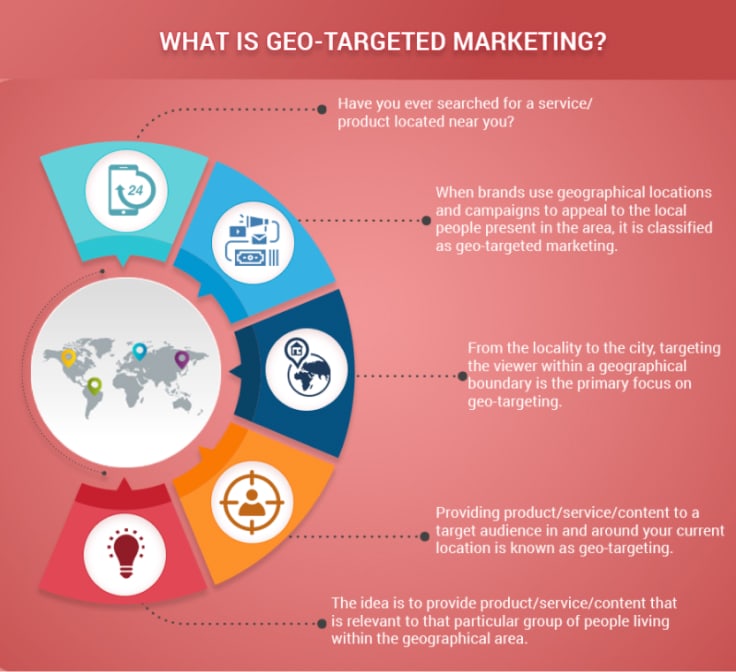 Geo Targeting