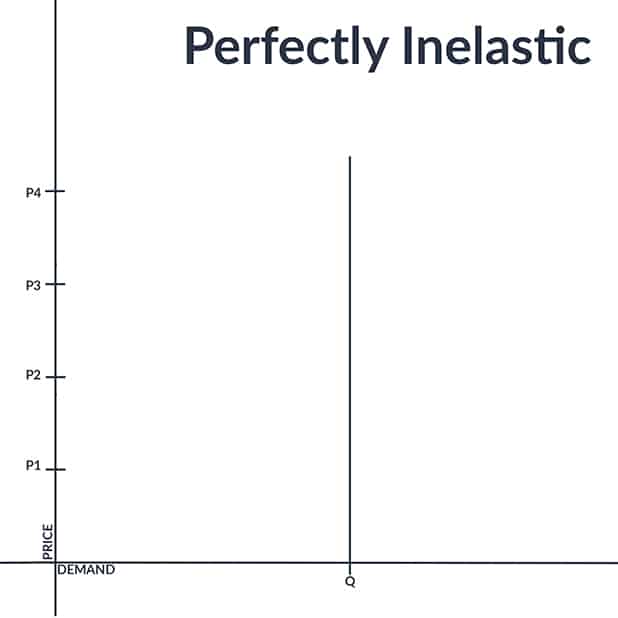 Price Elasticity Perfectly Inelastic Demand