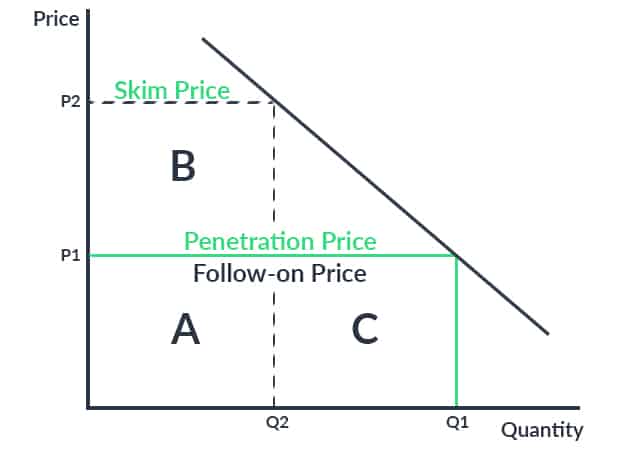 Penetration Pricing