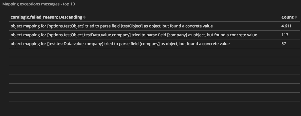 mapping exceptions failed reason table 1 Coralogix