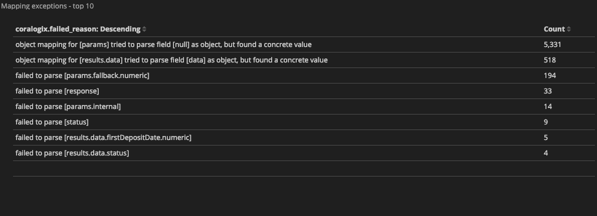 mapping exceptions failed reason table 2 Coralogix