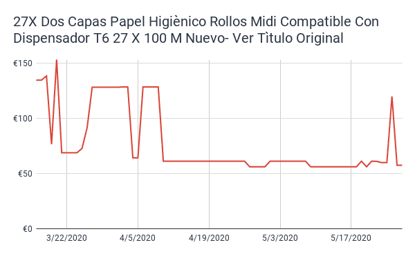 Toilet Paper Price History