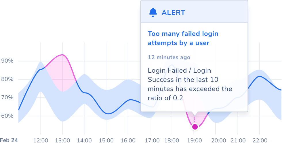 contextual data alerting graph, ML powered