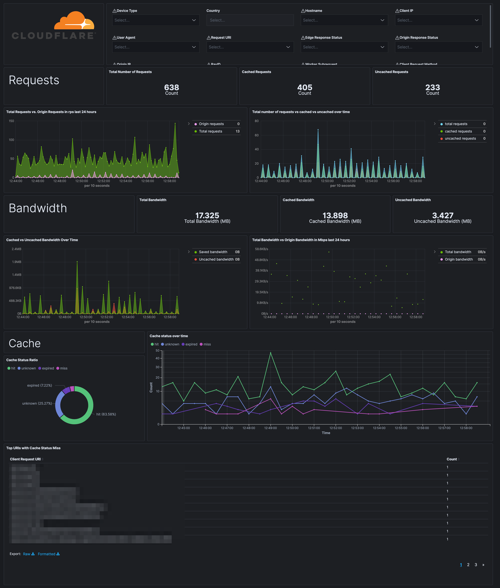 cloudflare performance dashboard