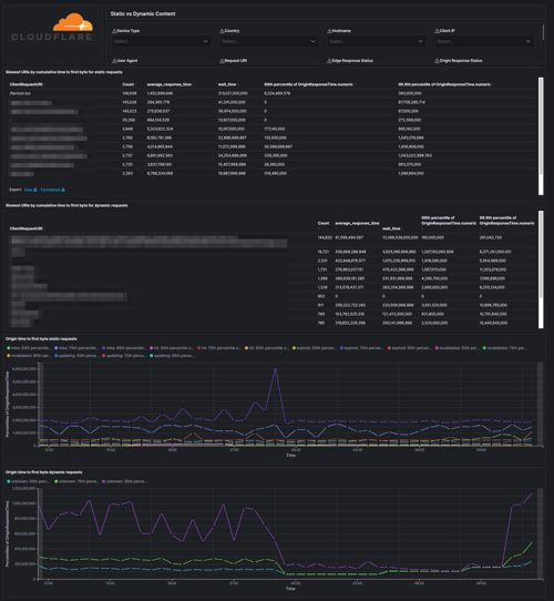 cloudflare performance dashboard