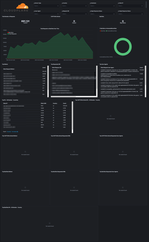 cloudflare security dashboard