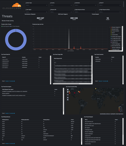 cloudflare security dashboard