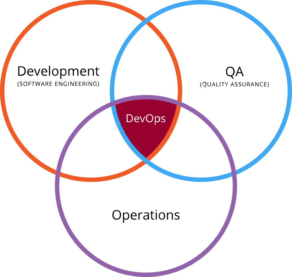 DevOps intersection