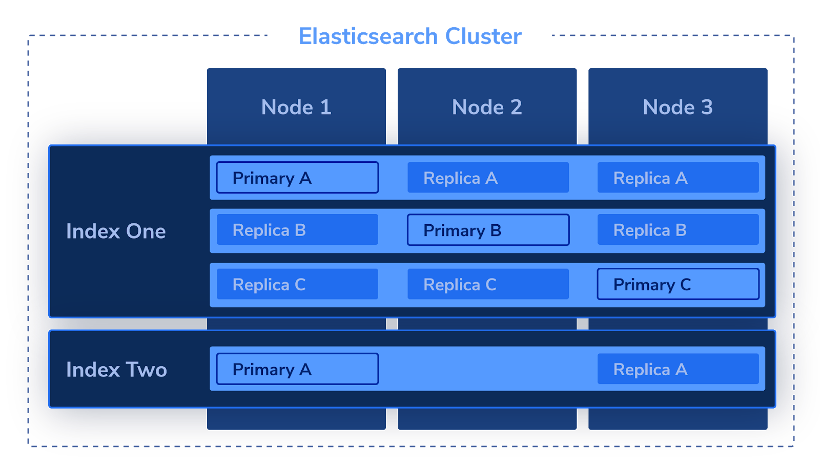 Elasticsearch Cluster