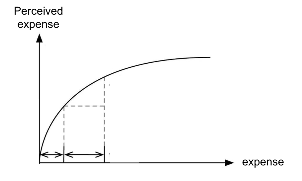 Weber-Fechner and ELK