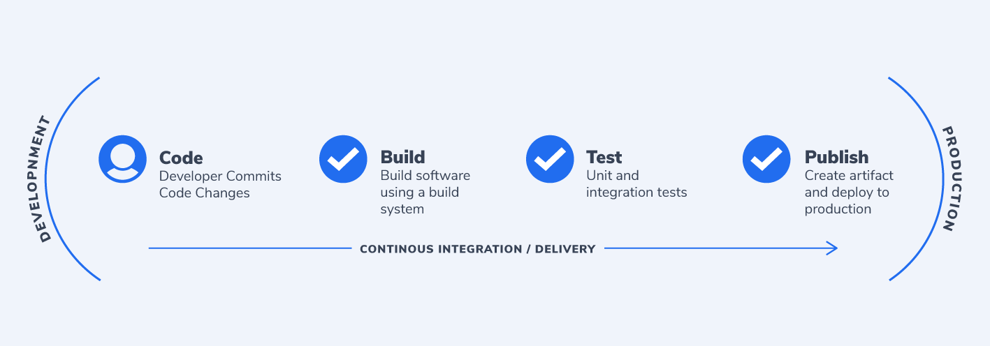 Example of a basic Jenkins Pipeline