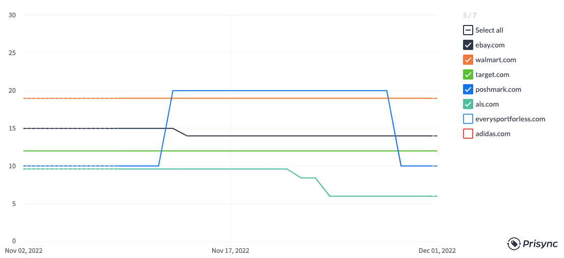 US marketplace data for a product