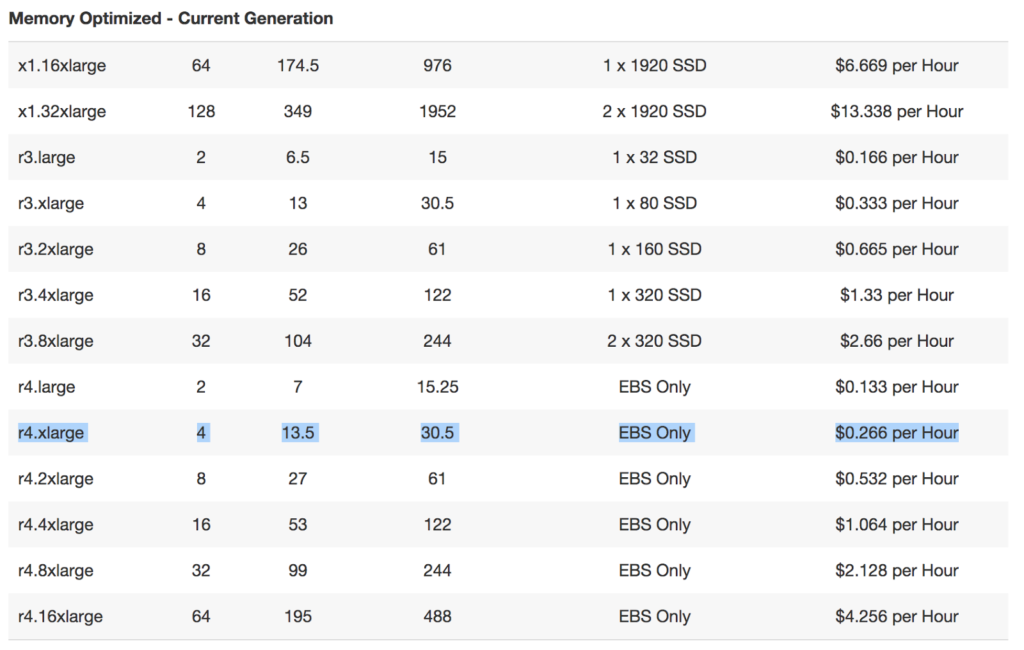 ES data servers AWS