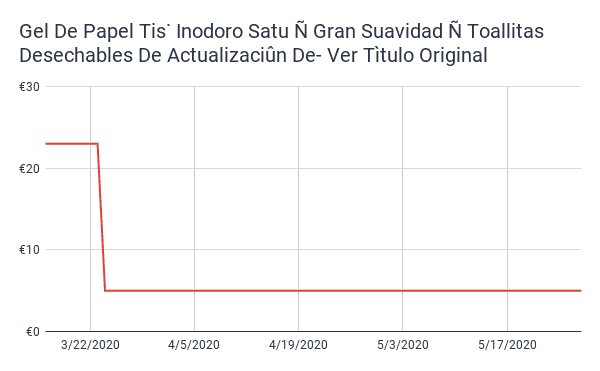 Hand Sanitizer Price History