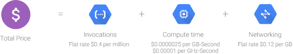 google cloud functions pricing