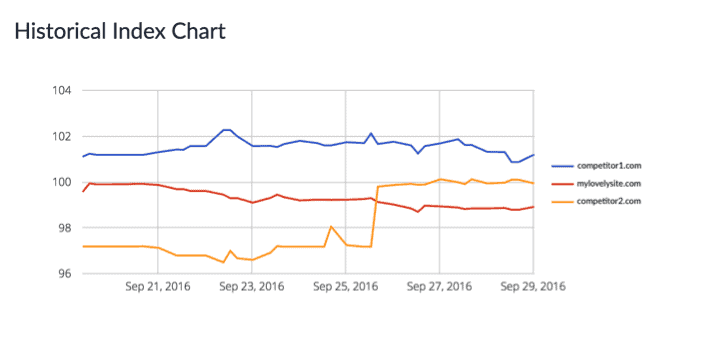 Prisync Historical Index Chart