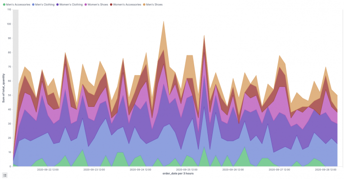 kibana dashboard tutorial: graph