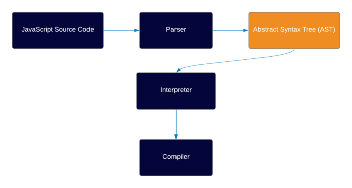 abstract syntax tree