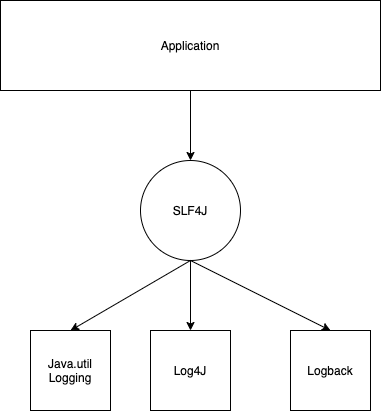 SLF4j Java Logging Diagram