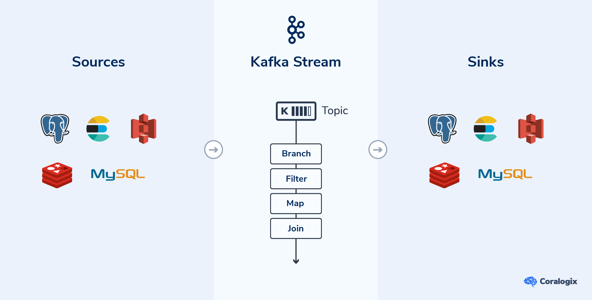 Kafka Stream Overview