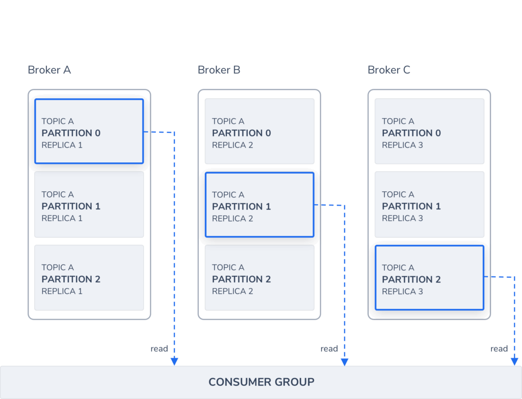 Kafka-Top-Consumer-Read