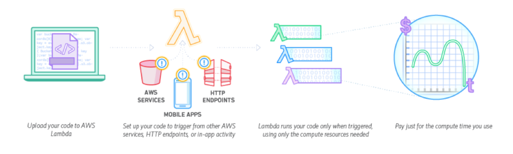 How lambda works