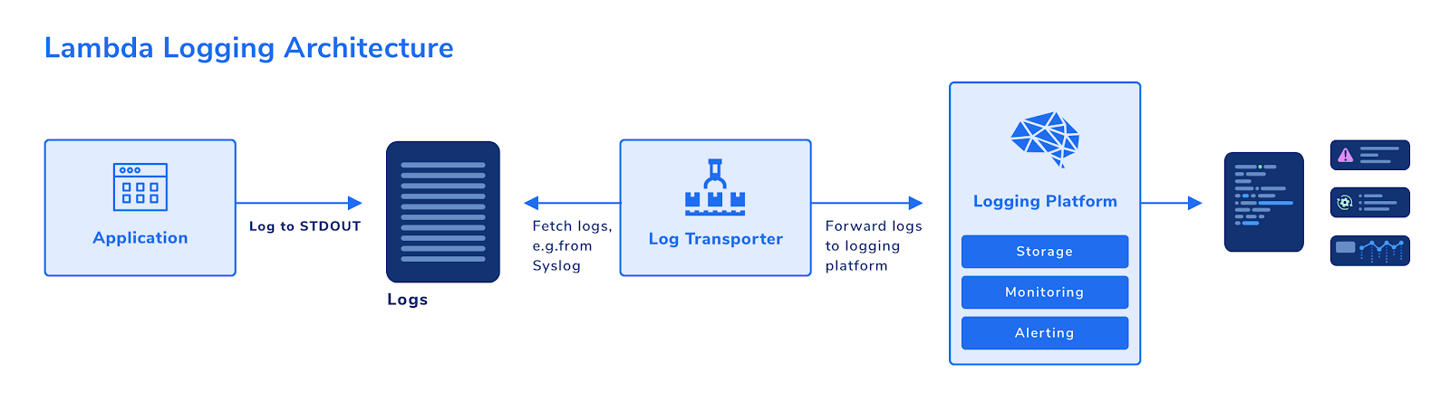 Lambda Logging Guide