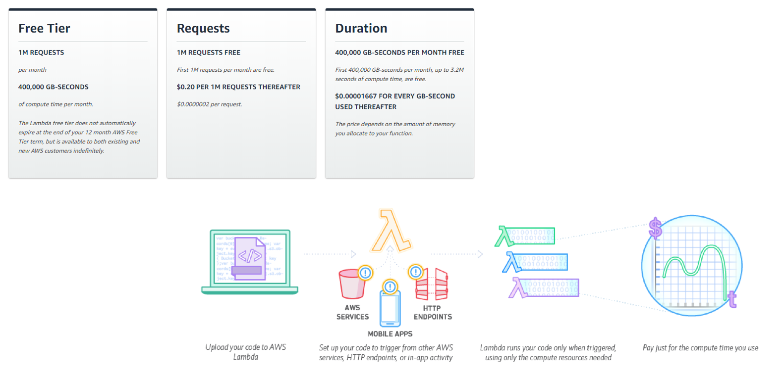 lambda pricing