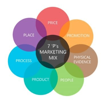 Marketing Mix