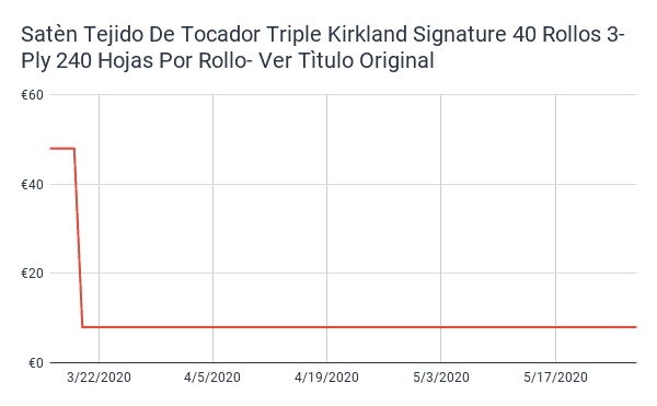 Toilet Paper Price History