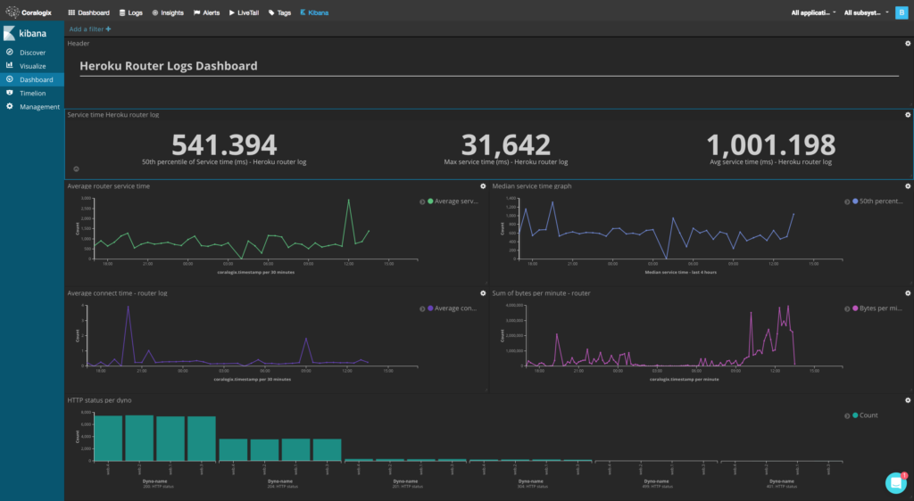 Coralogix heroku router dashboard