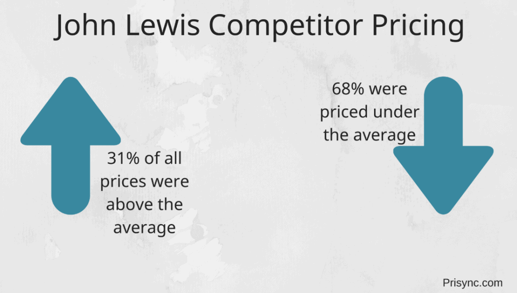 e-commerce pricing teardown john lewis
