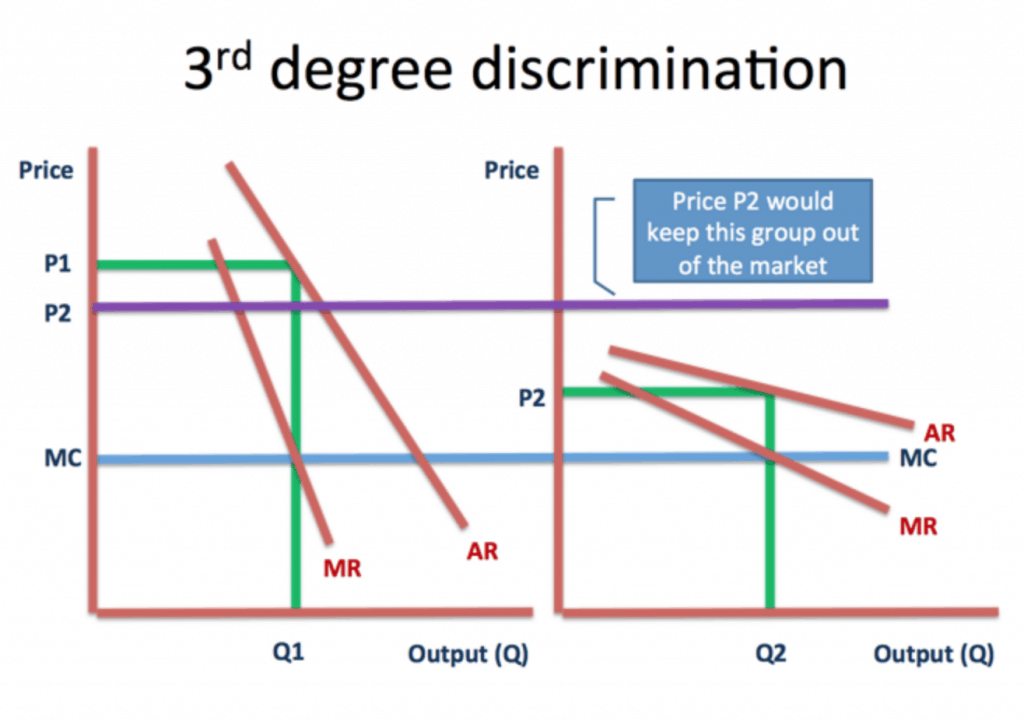 New Vs. Existing Customers Price Discrimination