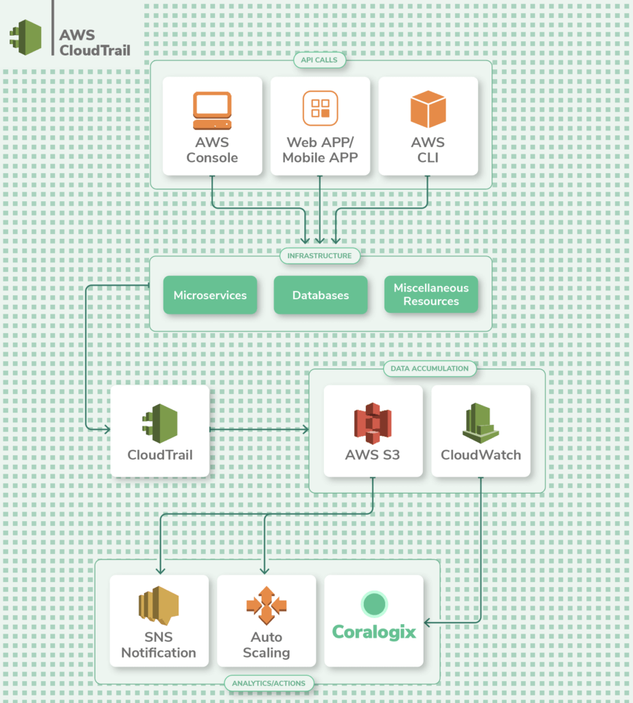 aws cloudtrail log flow