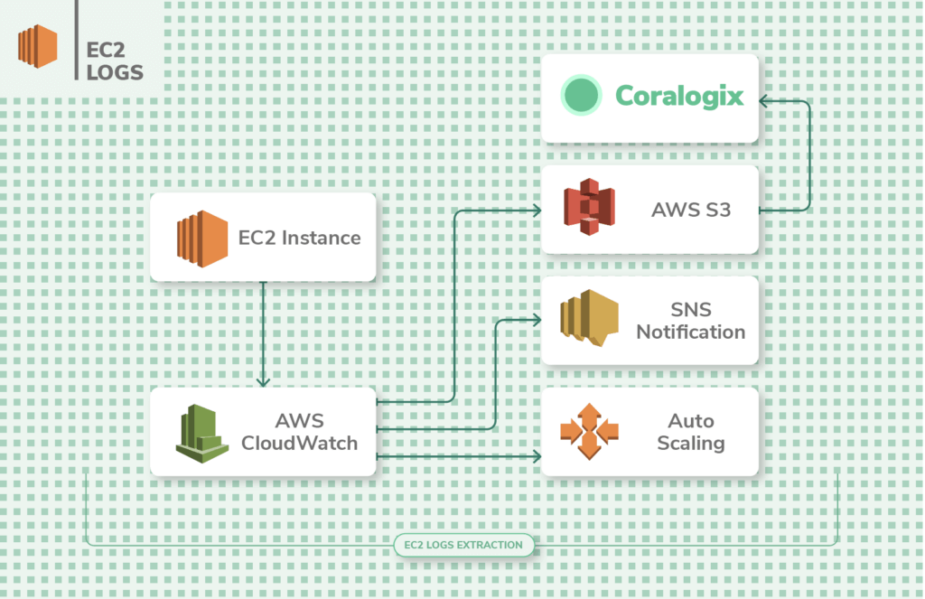 ec2 logs flow