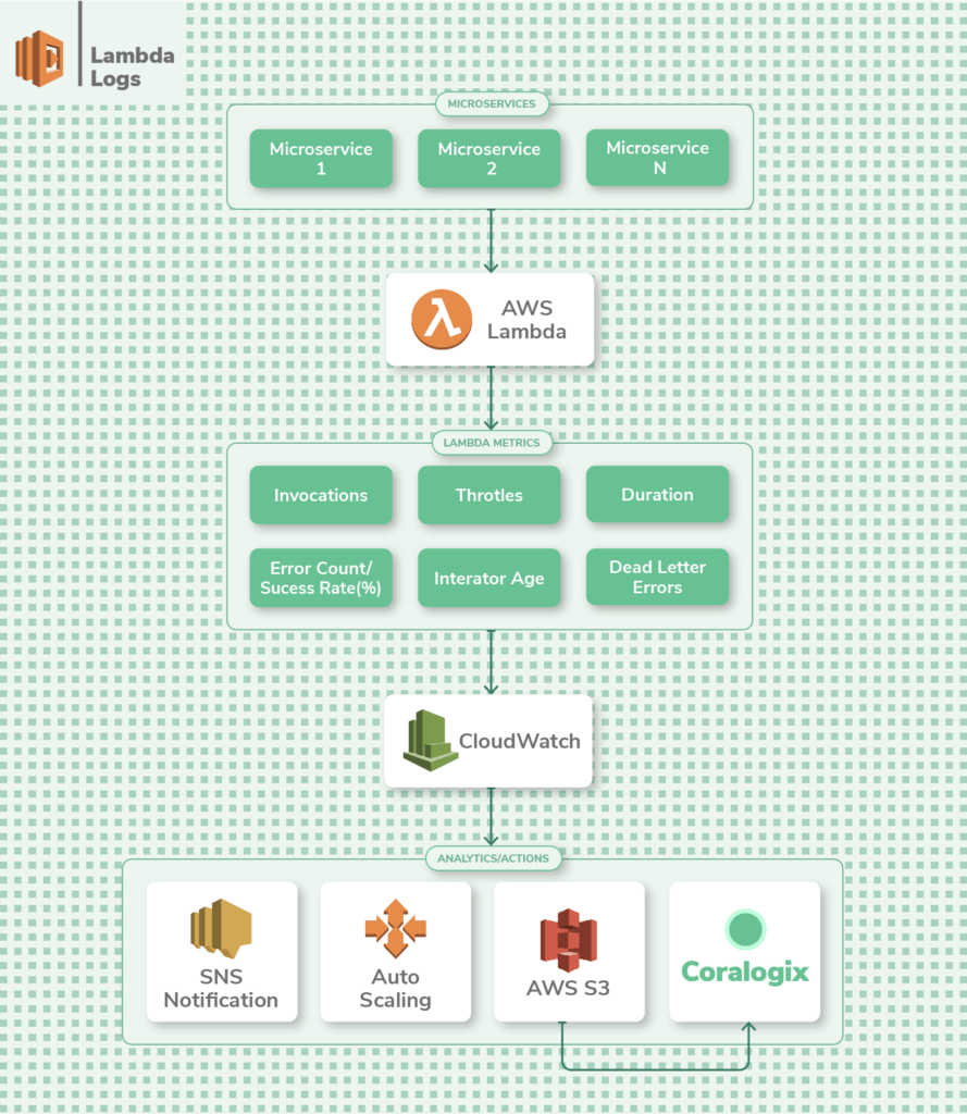 lambda logs