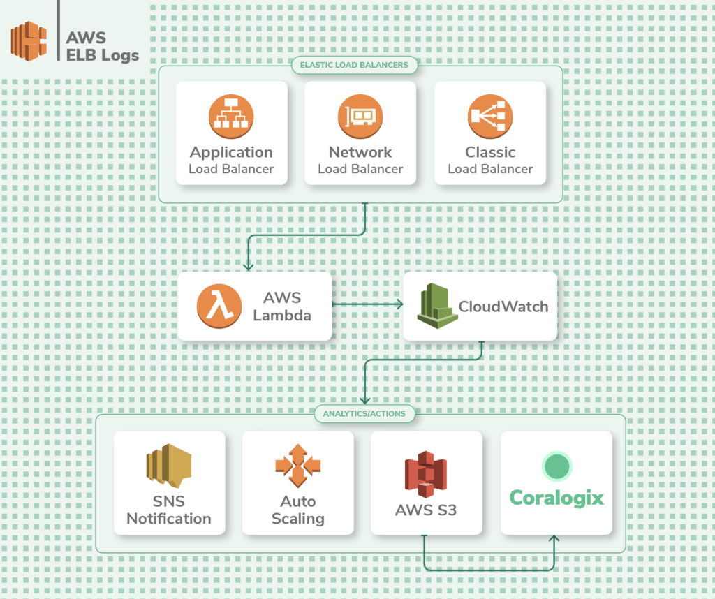 aws elb logs