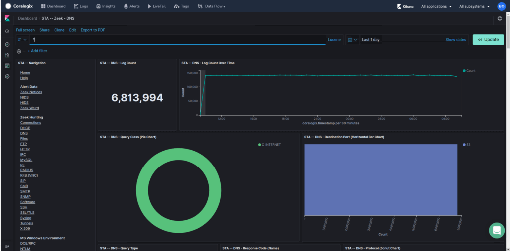 zeek dns dashboard