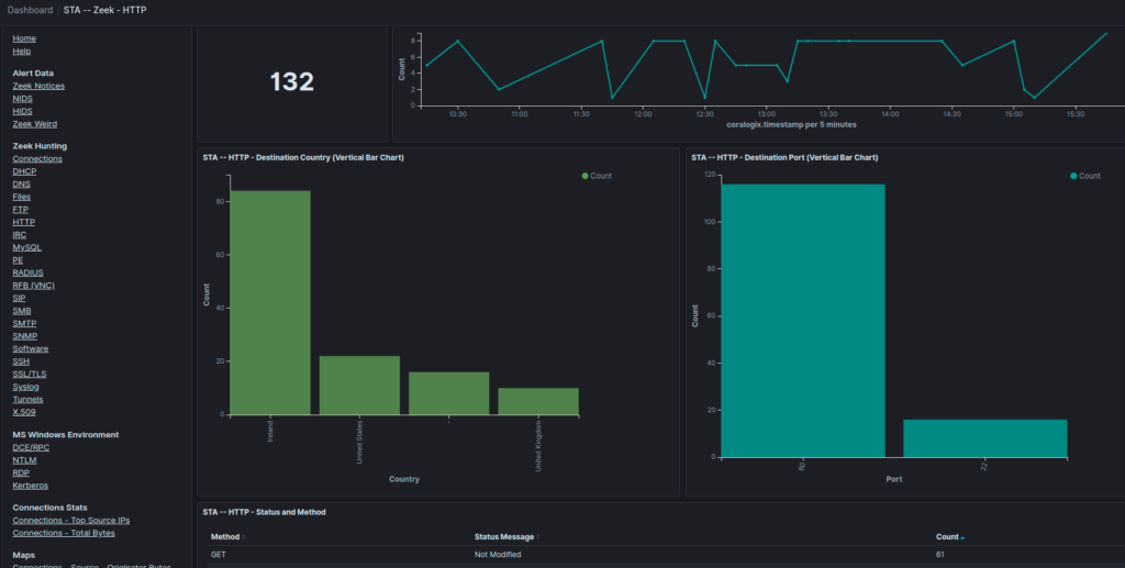 zeek http dashboard