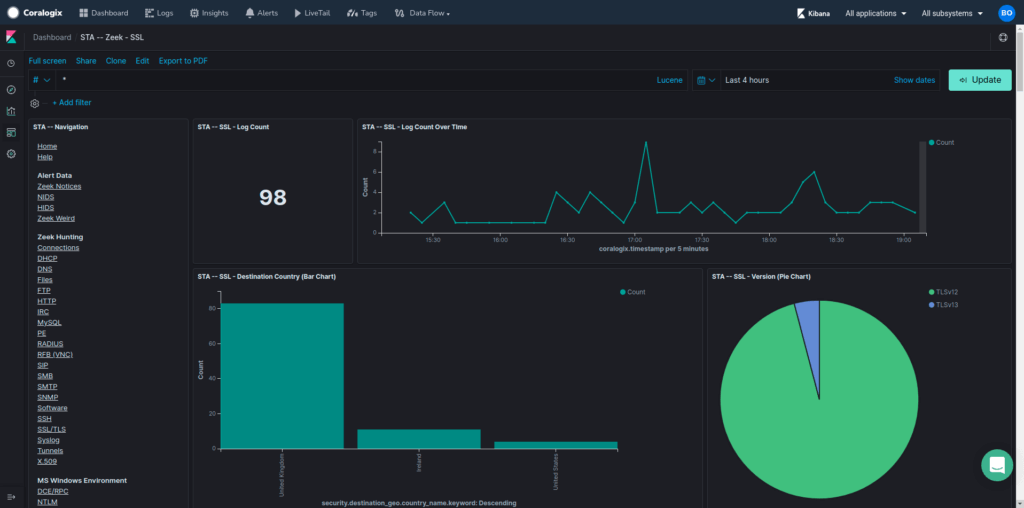 zeek ssl/tls dashboard