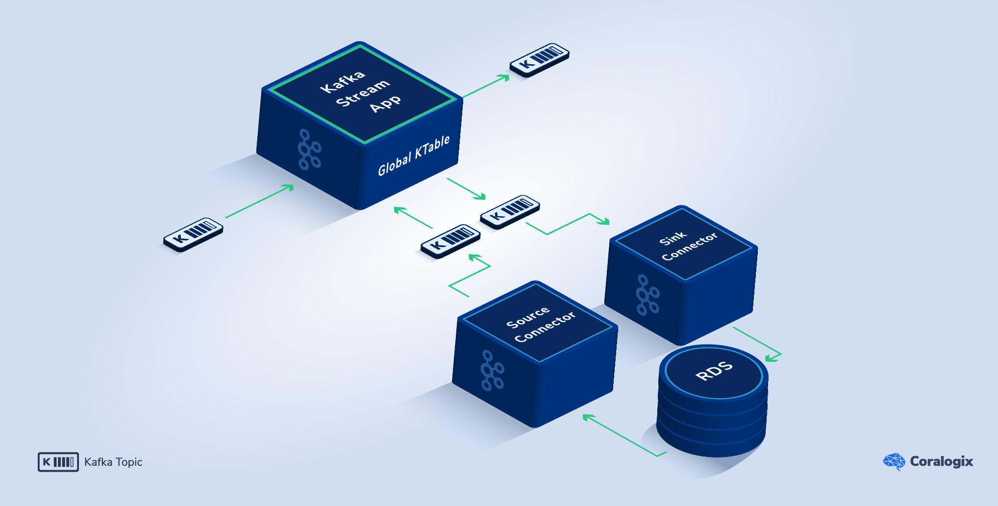 Kafka streaming solution