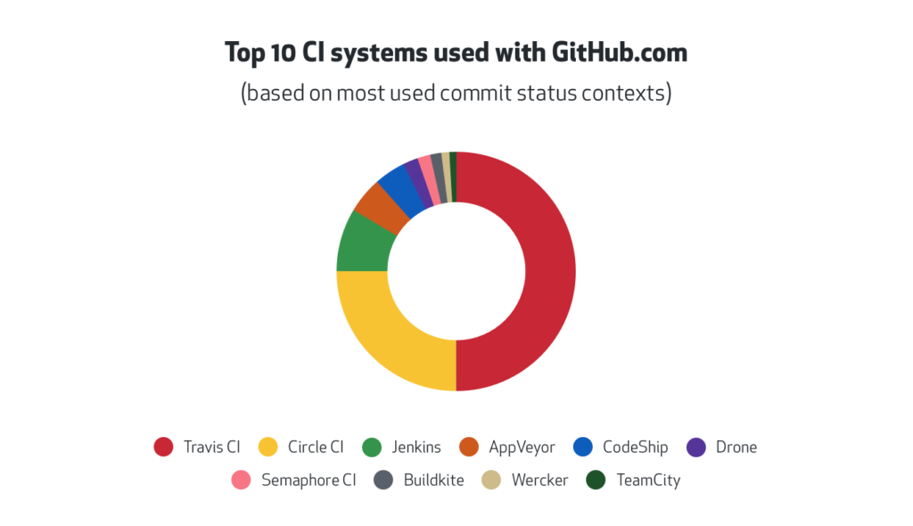 Top-10-CI