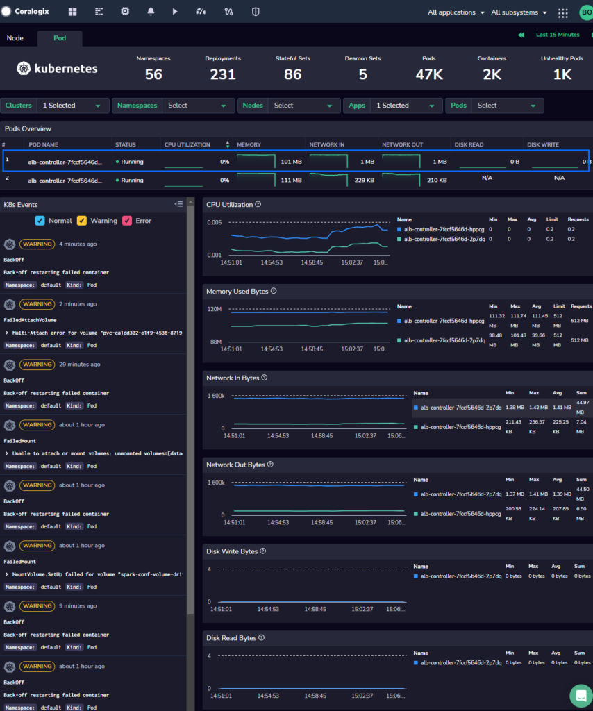 Kubernetes Dashboard Coralogix