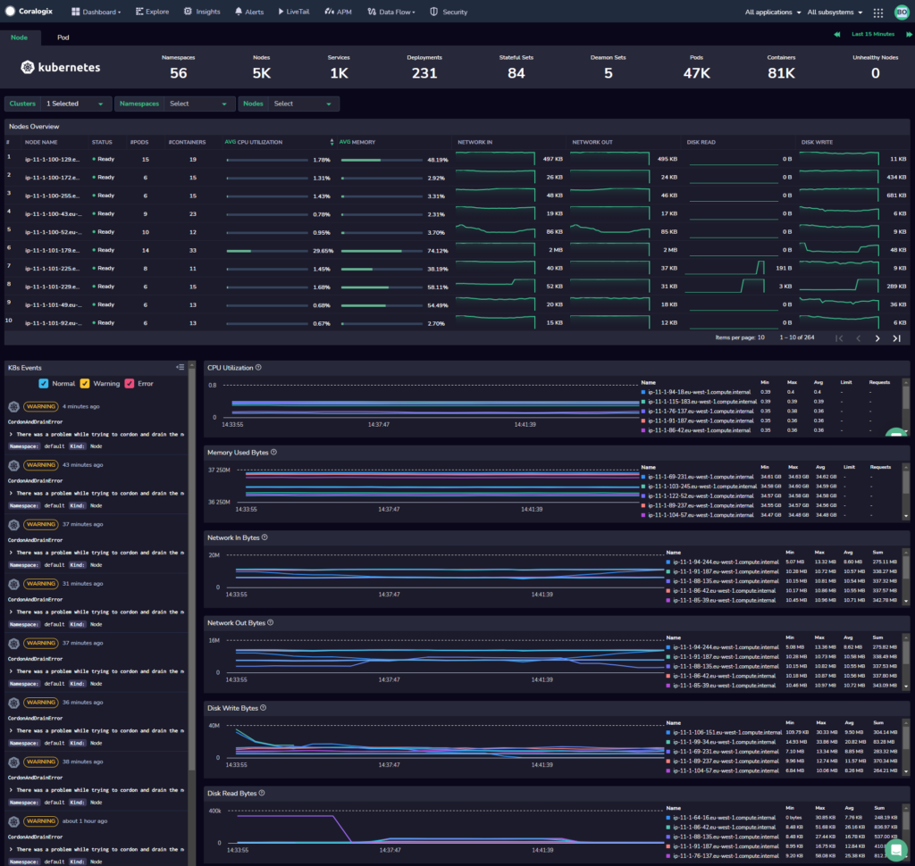 Kubernetes Dashboard Coralogix